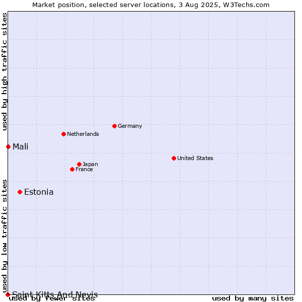 Market position of Estonia vs. Mali vs. Saint Kitts And Nevis