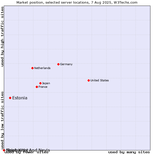 Market position of Estonia vs. Saint Kitts And Nevis vs. Montserrat