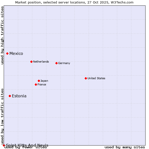 Market position of Estonia vs. Mexico vs. Saint Kitts And Nevis