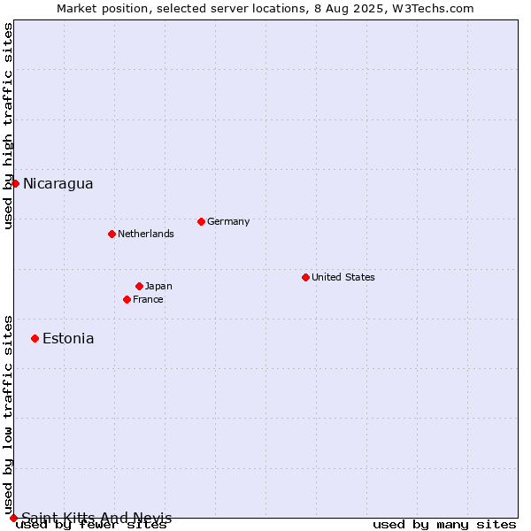 Market position of Estonia vs. Nicaragua vs. Saint Kitts And Nevis