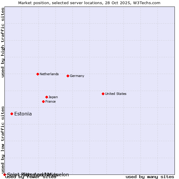 Market position of Estonia vs. Saint Pierre and Miquelon vs. Saint Kitts And Nevis