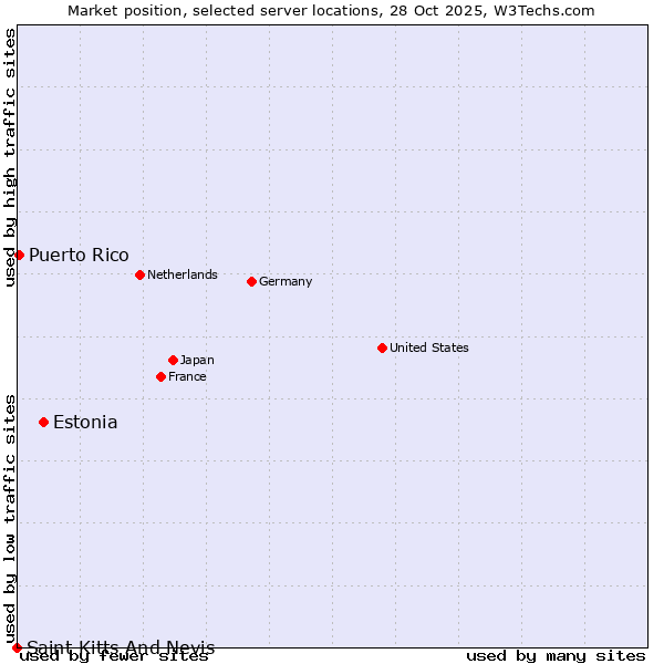 Market position of Estonia vs. Puerto Rico vs. Saint Kitts And Nevis