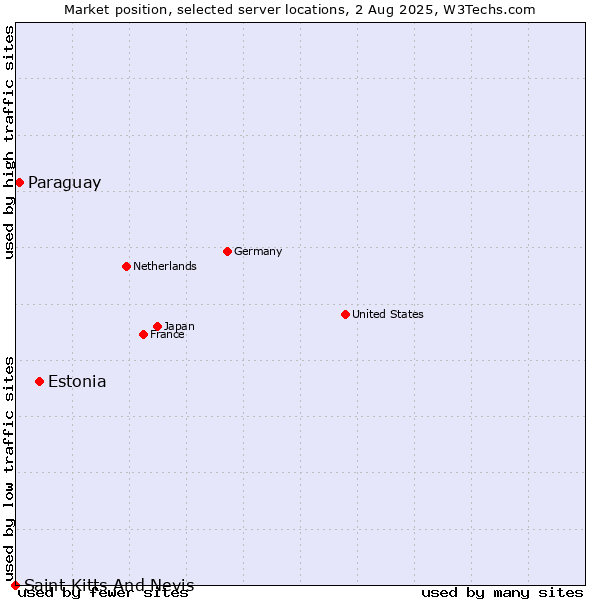 Market position of Estonia vs. Paraguay vs. Saint Kitts And Nevis