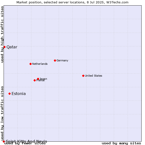 Market position of Estonia vs. Qatar vs. Saint Kitts And Nevis