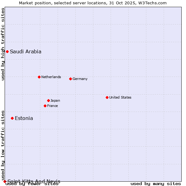 Market position of Estonia vs. Saudi Arabia vs. Saint Kitts And Nevis