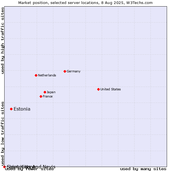 Market position of Estonia vs. Saint Kitts And Nevis vs. Sierra Leone