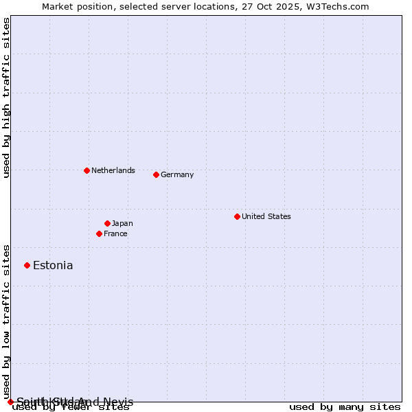 Market position of Estonia vs. South Sudan vs. Saint Kitts And Nevis
