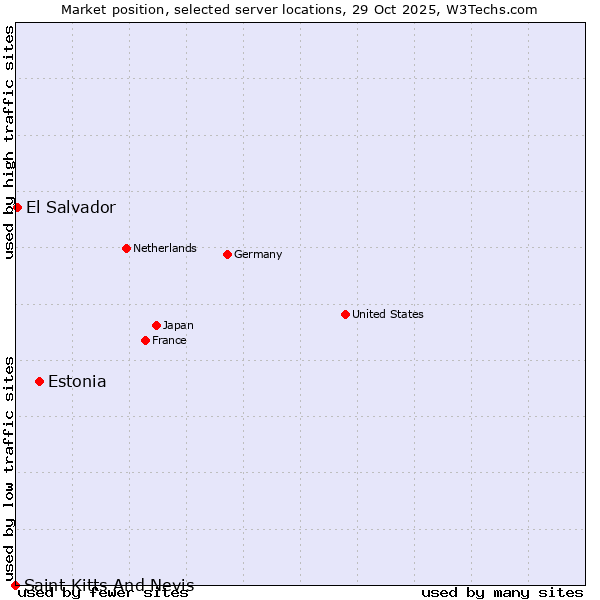 Market position of Estonia vs. El Salvador vs. Saint Kitts And Nevis