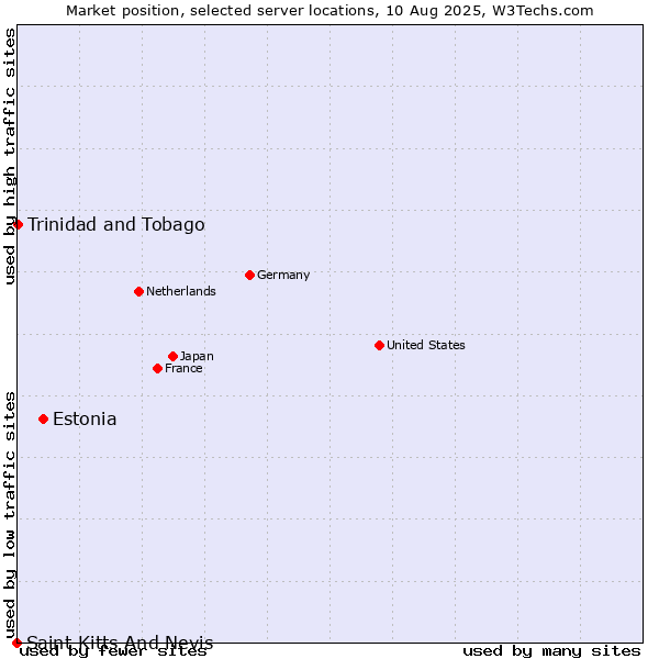 Market position of Estonia vs. Trinidad and Tobago vs. Saint Kitts And Nevis