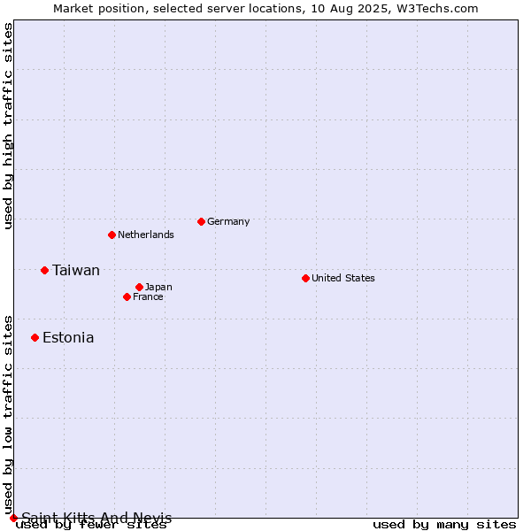 Market position of Taiwan vs. Estonia vs. Saint Kitts And Nevis