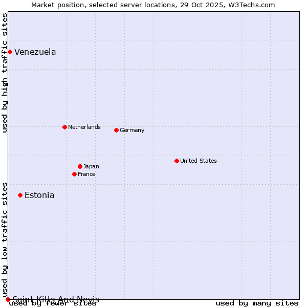 Market position of Estonia vs. Venezuela vs. Saint Kitts And Nevis