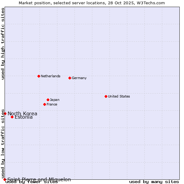 Market position of Estonia vs. North Korea vs. Saint Pierre and Miquelon