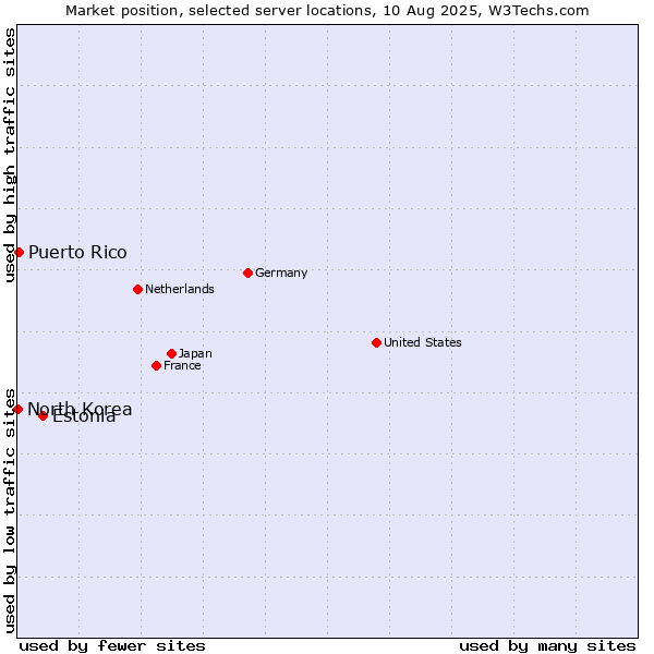 Market position of Estonia vs. Puerto Rico vs. North Korea