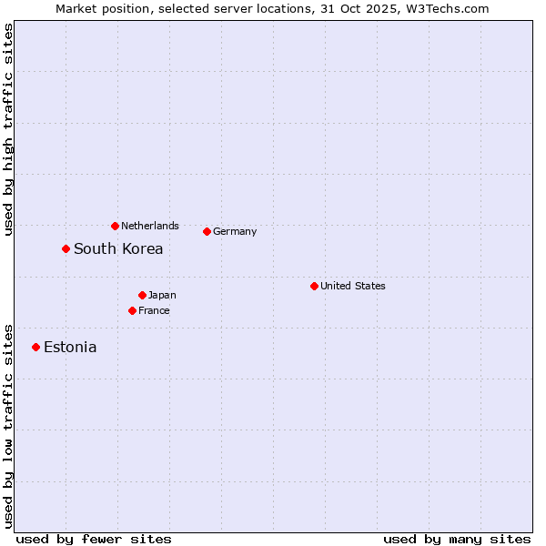 Market position of South Korea vs. Estonia
