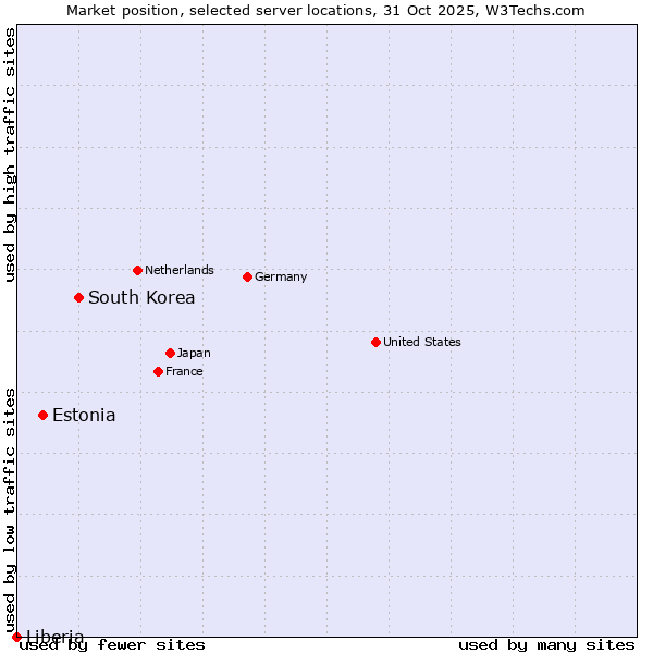 Market position of South Korea vs. Estonia vs. Liberia