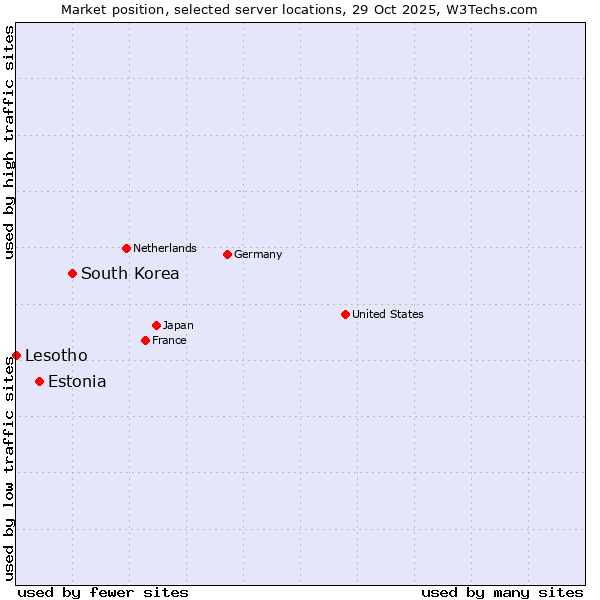 Market position of South Korea vs. Estonia vs. Lesotho