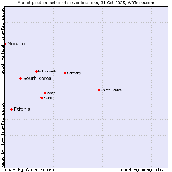Market position of South Korea vs. Estonia vs. Monaco