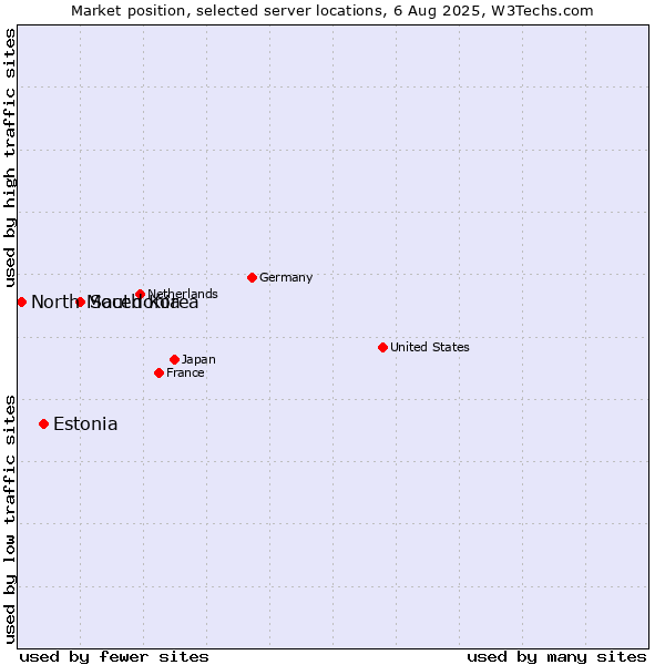 Market position of South Korea vs. Estonia vs. North Macedonia