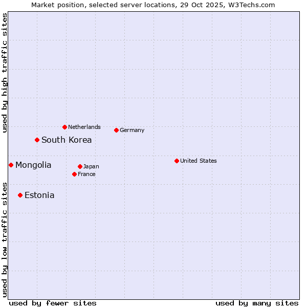 Market position of South Korea vs. Estonia vs. Mongolia