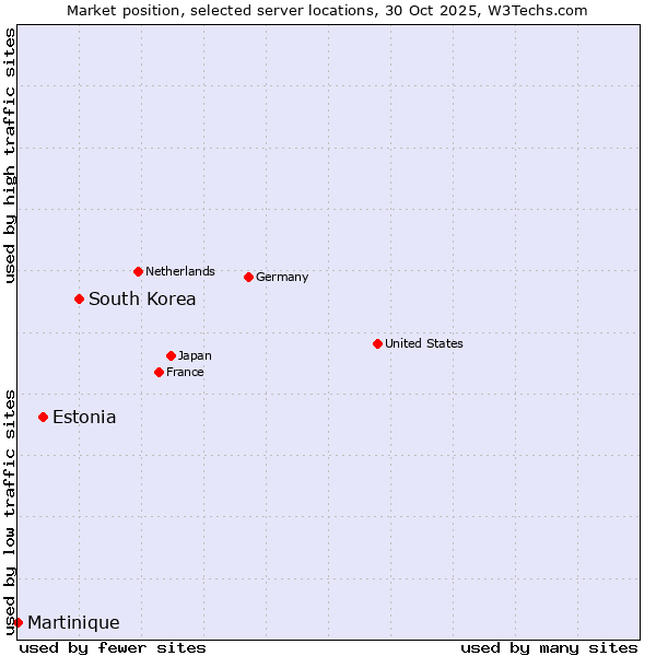 Market position of South Korea vs. Estonia vs. Martinique