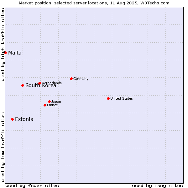 Market position of South Korea vs. Estonia vs. Malta