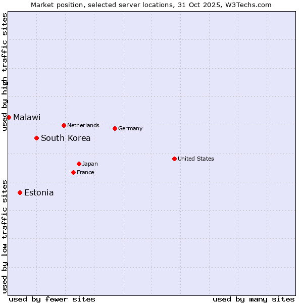 Market position of South Korea vs. Estonia vs. Malawi