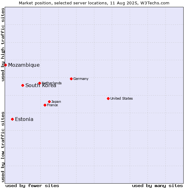 Market position of South Korea vs. Estonia vs. Mozambique