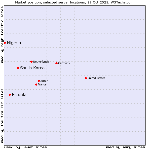 Market position of South Korea vs. Estonia vs. Nigeria