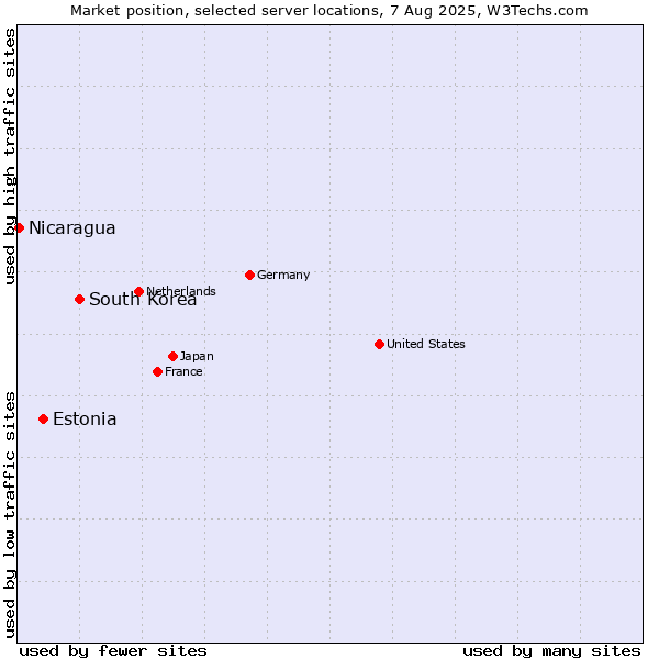 Market position of South Korea vs. Estonia vs. Nicaragua