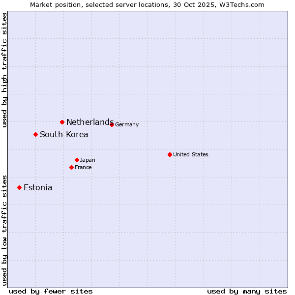 Market position of Netherlands and territories vs. South Korea vs. Estonia