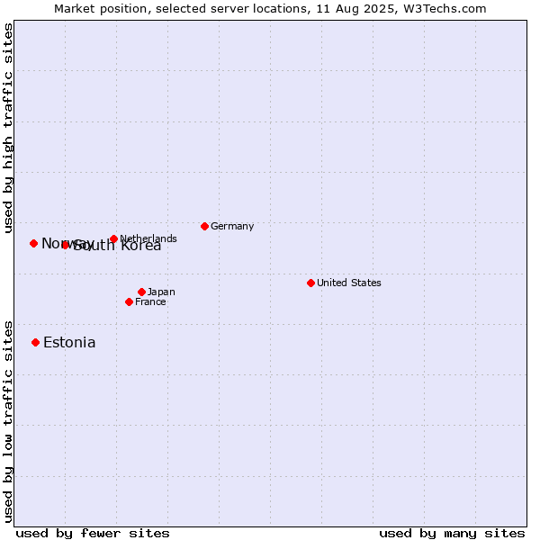 Market position of South Korea vs. Estonia vs. Norway