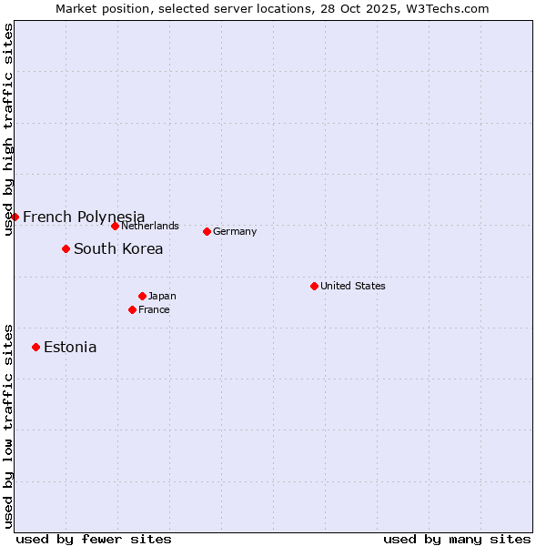 Market position of South Korea vs. Estonia vs. French Polynesia