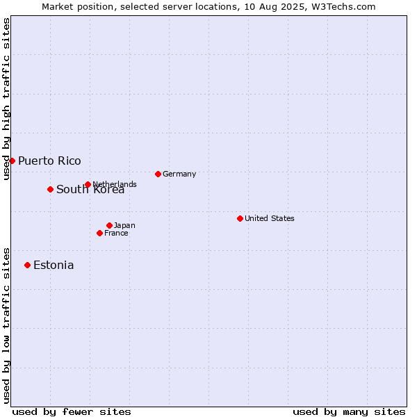 Market position of South Korea vs. Estonia vs. Puerto Rico