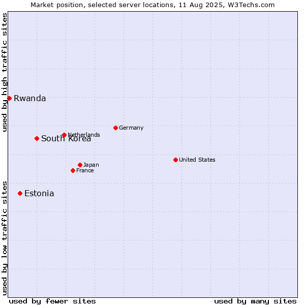 Market position of South Korea vs. Estonia vs. Rwanda