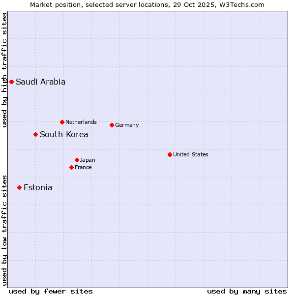 Market position of South Korea vs. Estonia vs. Saudi Arabia