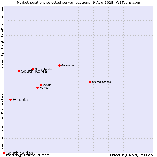 Market position of South Korea vs. Estonia vs. South Sudan