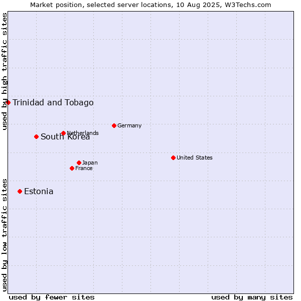 Market position of South Korea vs. Estonia vs. Trinidad and Tobago