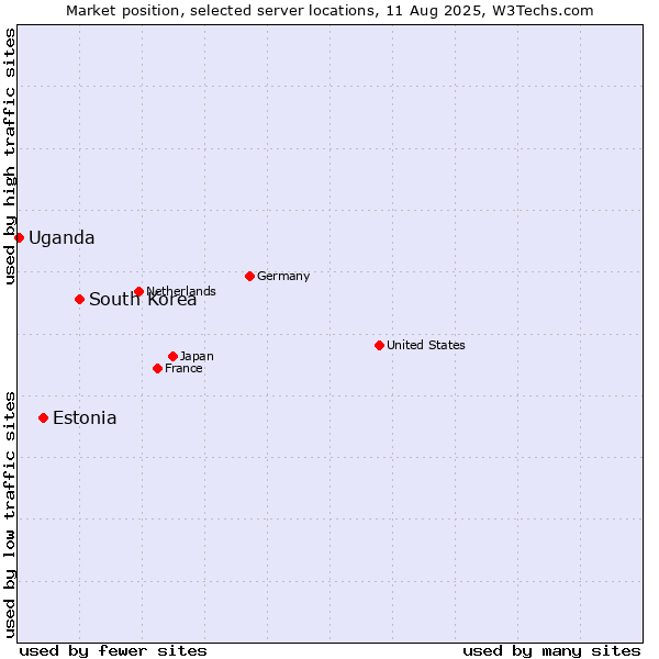Market position of South Korea vs. Estonia vs. Uganda