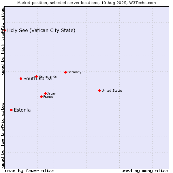 Market position of South Korea vs. Estonia vs. Holy See (Vatican City State)