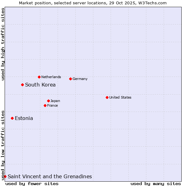 Market position of South Korea vs. Estonia vs. Saint Vincent and the Grenadines