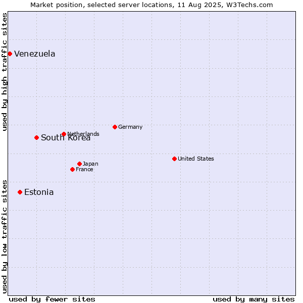 Market position of South Korea vs. Estonia vs. Venezuela