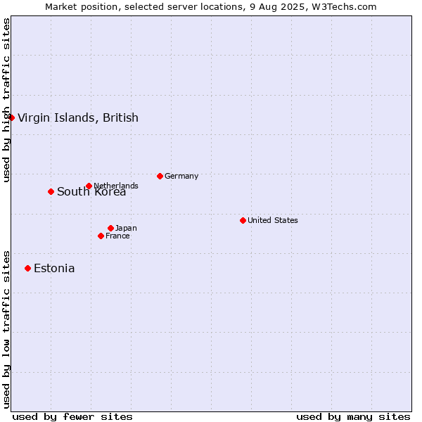 Market position of South Korea vs. Estonia vs. Virgin Islands, British