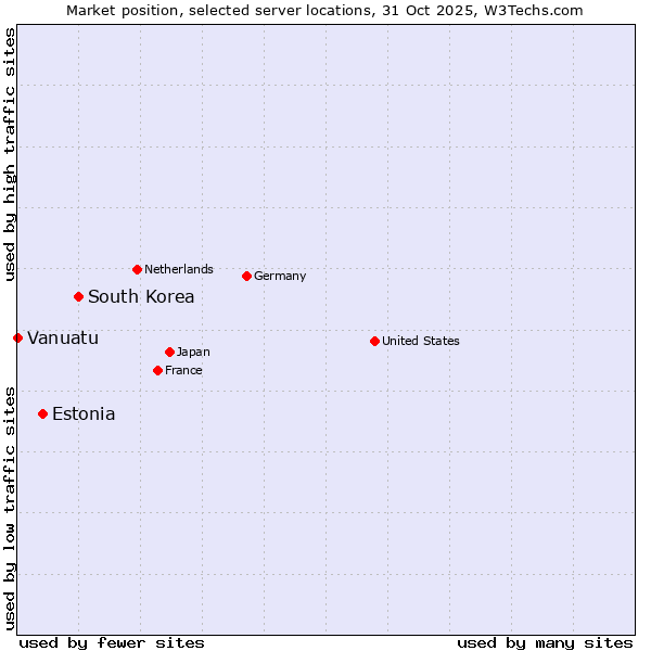 Market position of South Korea vs. Estonia vs. Vanuatu
