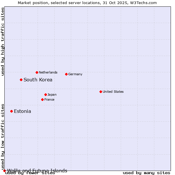 Market position of South Korea vs. Estonia vs. Wallis and Futuna Islands