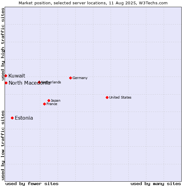 Market position of Estonia vs. North Macedonia vs. Kuwait