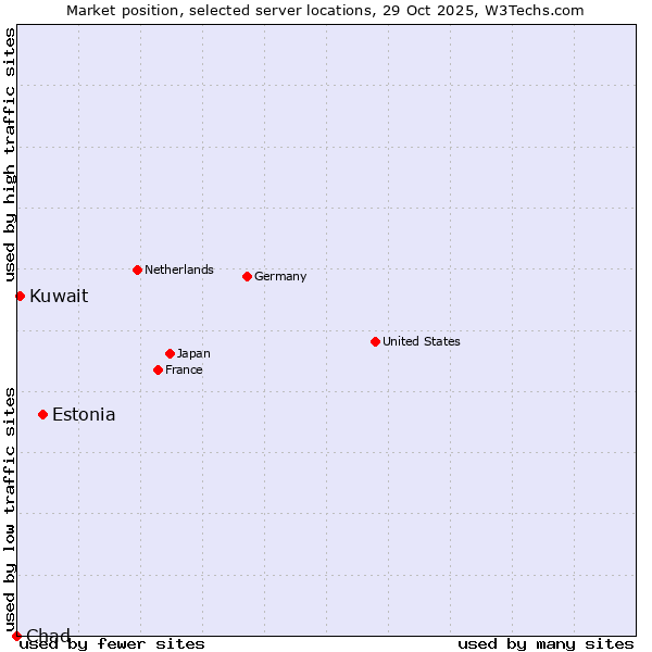 Market position of Estonia vs. Kuwait vs. Chad