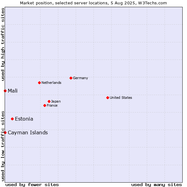 Market position of Estonia vs. Mali vs. Cayman Islands