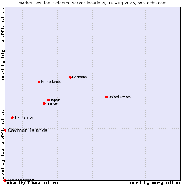 Market position of Estonia vs. Cayman Islands vs. Montserrat