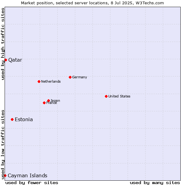 Market position of Estonia vs. Qatar vs. Cayman Islands