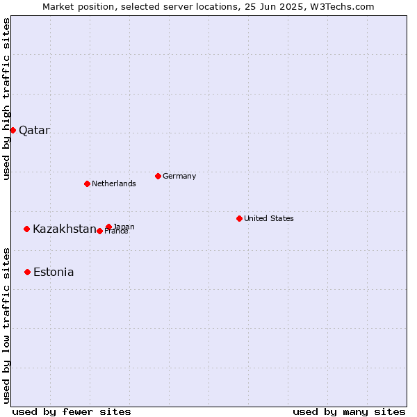Market position of Estonia vs. Kazakhstan vs. Qatar